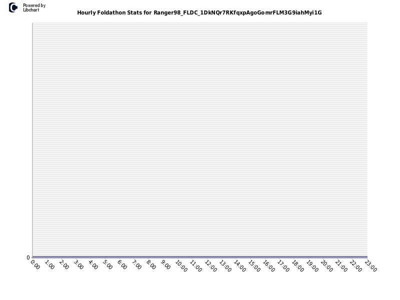 Hourly Foldathon Stats for Ranger98_FLDC_1DkNQr7RKfqxpAgoGomrFLM3G9iahMyi1G